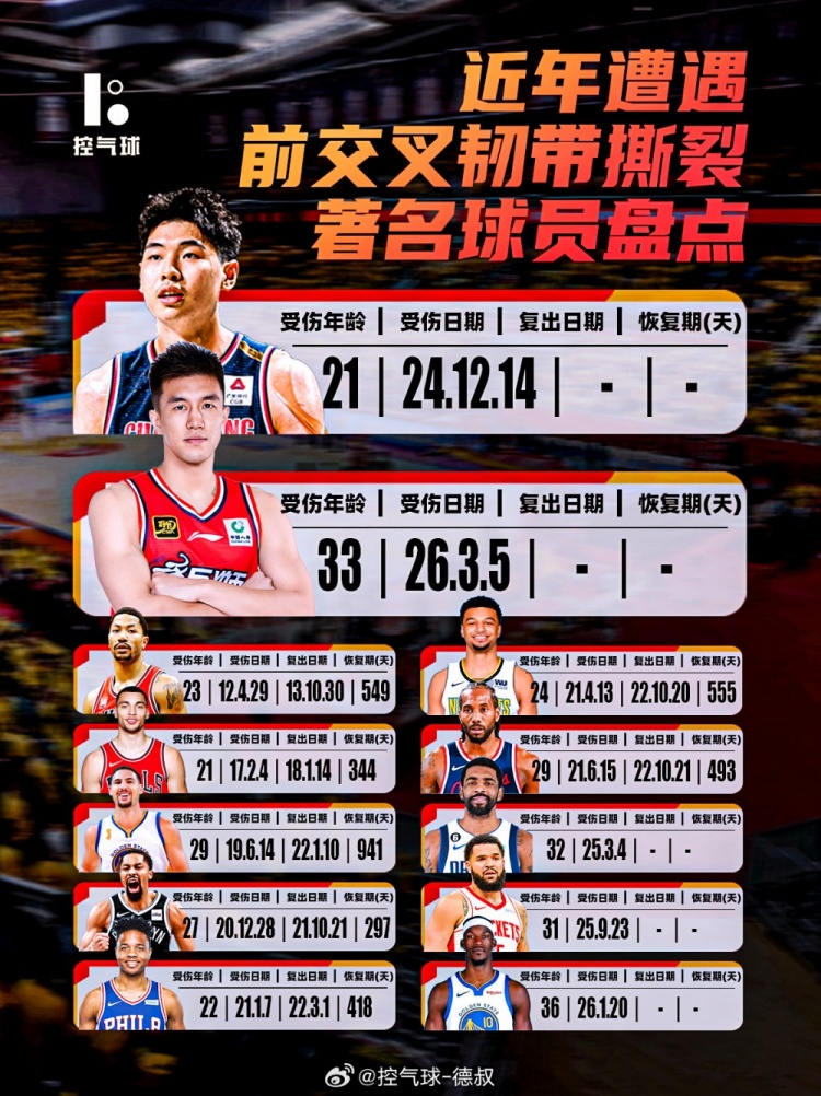 星空体育app下载-近年遭遇前交叉韧带撕裂球员盘点！郭艾伦/崔永熙/欧文/巴特勒等